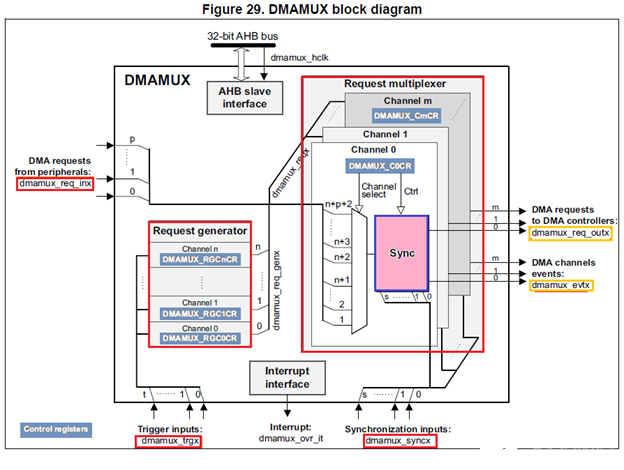 STM32F4