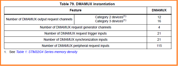 STM32F4系列的DMA请求与DMA传输通道的映射关系多了些选择性,灵活性