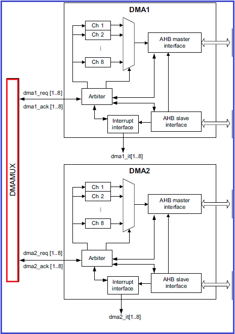 STM32F4