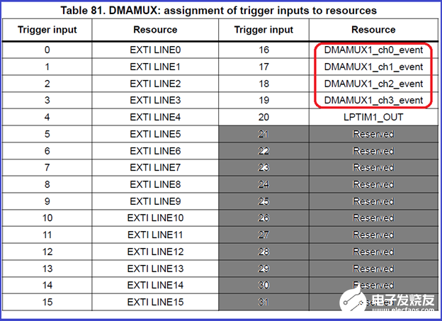 STM32F4系列的DMA请求与DMA传输通道的映射关系多了些选择性,灵活性