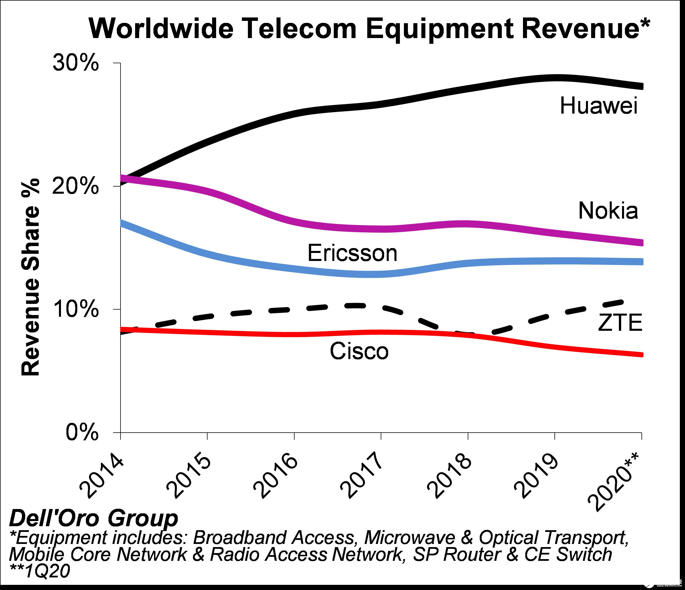 Q1季度全球电信设备市场同比下滑4%，预计下半年会拥有好的市场条件