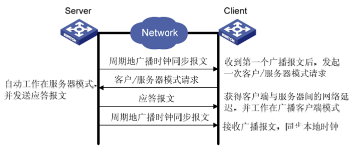 網絡時間協議可獨立地估算計算機時鐘偏差