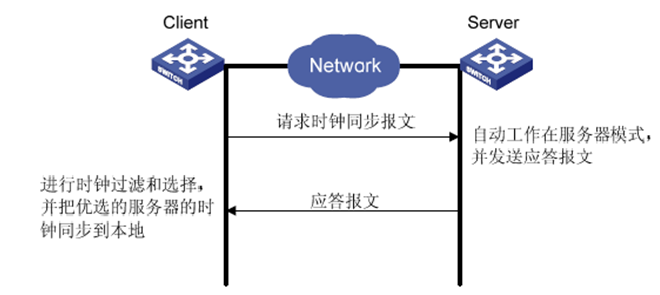 網(wǎng)絡(luò)時間協(xié)議可獨立地估算計算機(jī)時鐘偏差