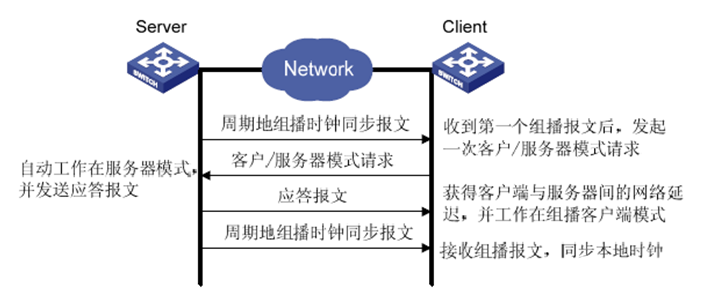 网络时间协议可独立地估算计算机时钟偏差