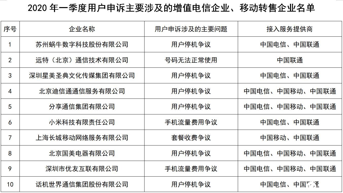 Q1季度電信服務質量報告發布，小米等多次上榜用戶申訴企業名單