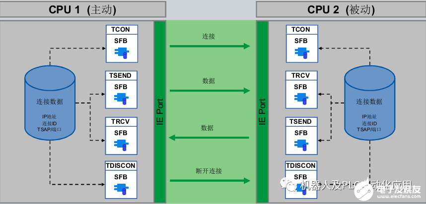 通信协议之间的建立连接以及数据传输