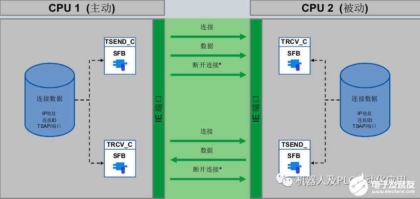 通信協(xié)議之間的建立連接以及數(shù)據(jù)傳輸