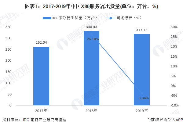 预计2020年服务器出货量增加2.9%，几年内年复合增长率将达9.1%