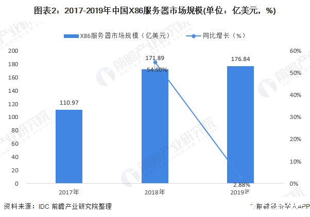 预计2020年服务器出货量增加2.9%，几年内年复合增长率将达9.1%