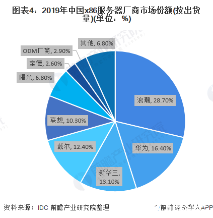 预计2020年服务器出货量增加2.9%，几年内年复合增长率将达9.1%