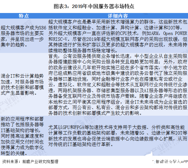 预计2020年服务器出货量增加2.9%，几年内年复合增长率将达9.1%