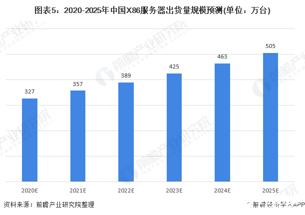 预计2020年服务器出货量增加2.9%，几年内年复合增长率将达9.1%