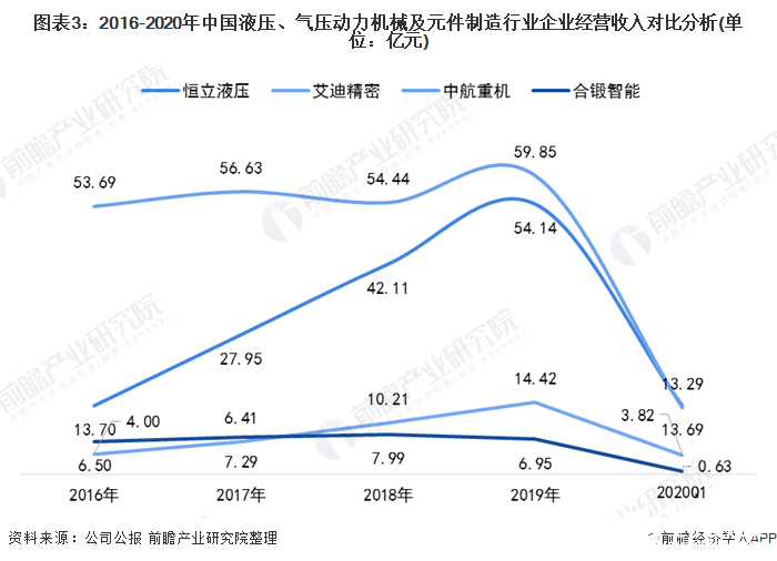 我國液壓、氣壓動力機械企業營收呈增長態勢，未來發展趨勢如何