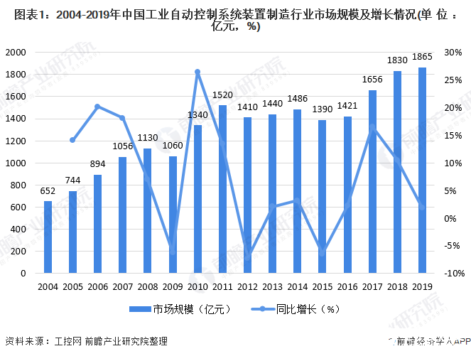 我國自動化及工業(yè)控制市場的需求提升將實現(xiàn)助推行業(yè)穩(wěn)步增長