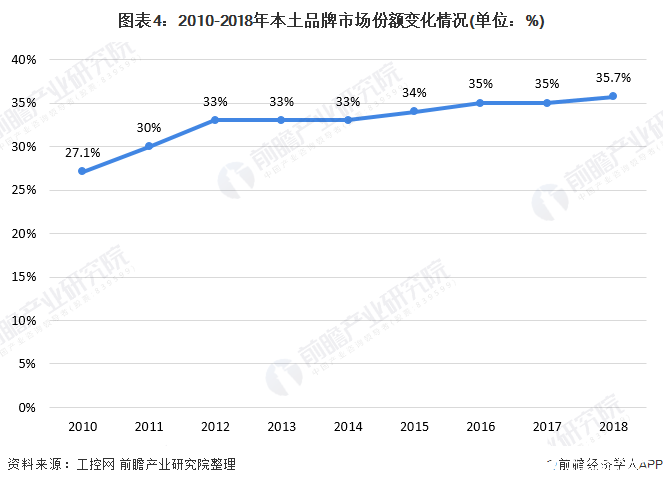 我國自動化及工業(yè)控制市場的需求提升將實現(xiàn)助推行業(yè)穩(wěn)步增長