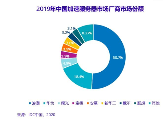 人工智能基础架构市场规模同比增长58.7%