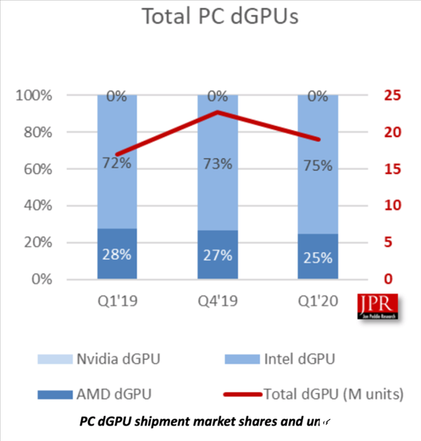 Q1季度NVIDIA PC独显市场占有率提高，AMD还需加把劲