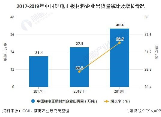 我國鋰電材料市場需求增長，四類主要鋰電材料出貨量增幅均超30%