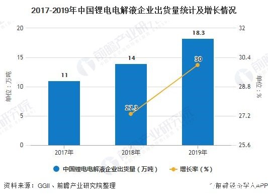 我国锂电材料市场需求增长，四类主要锂电材料出货量增幅均超30%