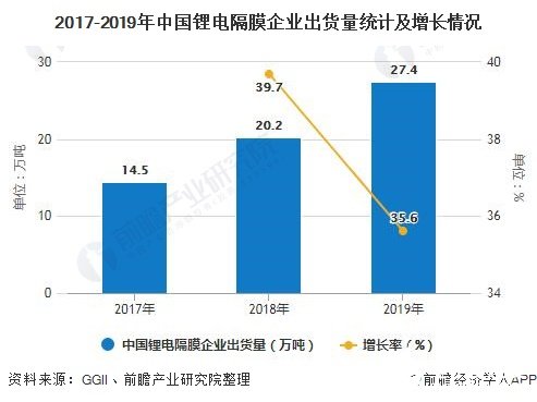 我国锂电材料市场需求增长，四类主要锂电材料出货量增幅均超30%