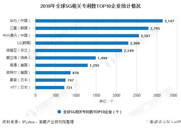 5G建设推动消费互联网到产业互联网的转变，华为中兴全国领先