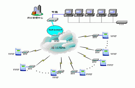 利用GPRS無(wú)線網(wǎng)絡(luò)技術(shù)實(shí)現(xiàn)變頻調(diào)速供水的遠(yuǎn)程控制系統(tǒng)的設(shè)計(jì)