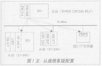 基于Profibus-DP現(xiàn)場(chǎng)總線實(shí)現(xiàn)PLC系統(tǒng)之間的通信設(shè)計(jì)