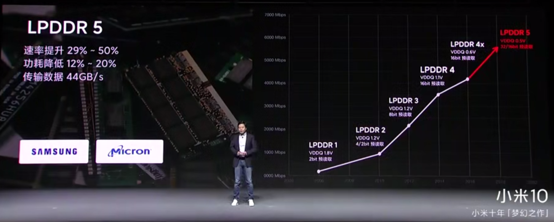 旗艦手機都在用的LPDDR5是什么,能為消費者帶...