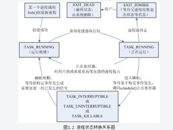 Linux下的进程结构是什么