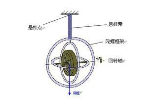 简单的mems陀螺仪姿态算法介绍