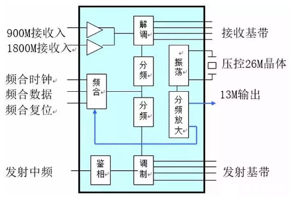 基带芯片