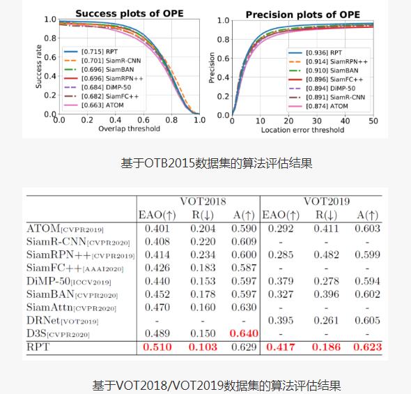 大華股份基于AI深度學習的視覺目標跟蹤算法獲得排行榜第一