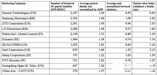 半年內(nèi)全球5G標(biāo)準(zhǔn)專利族聲明數(shù)量增加37.2％，華為蟬聯(lián)冠軍