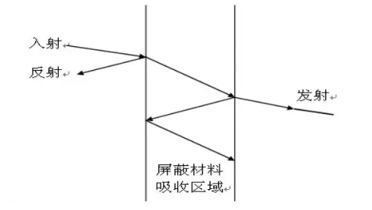 信号电路屏蔽罩的接地为什么选在放大器等输出端的地线上？