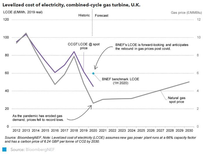 英国CCGT平均电成本同比下降27％,到2030年天然气价格出现反弹