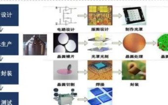 芯片的制造过程、功能分类和企业介绍