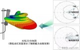 传统天线理论与产业发展的困局