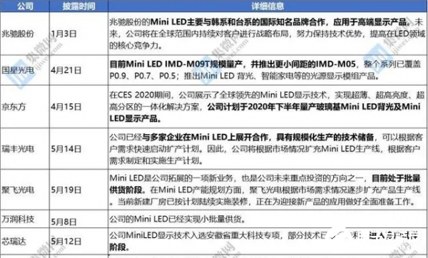 Mini LED在相关市场崭露头角,国内企业进行Mini LED布局