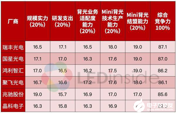 Mini LED在相关市场崭露头角,国内企业进行Mini LED布局