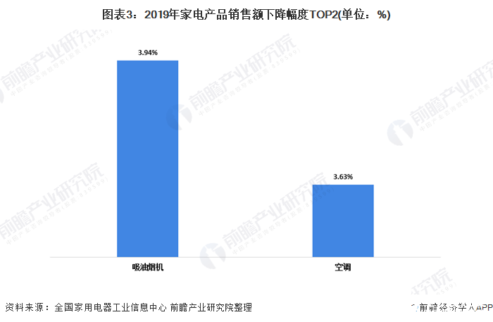 家电零售额呈下滑趋势，2020年健康家电的关注度上升