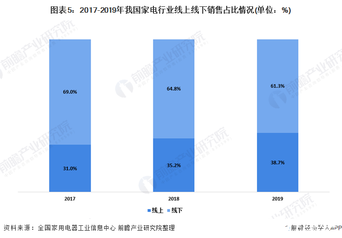 家电零售额呈下滑趋势，2020年健康家电的关注度上升