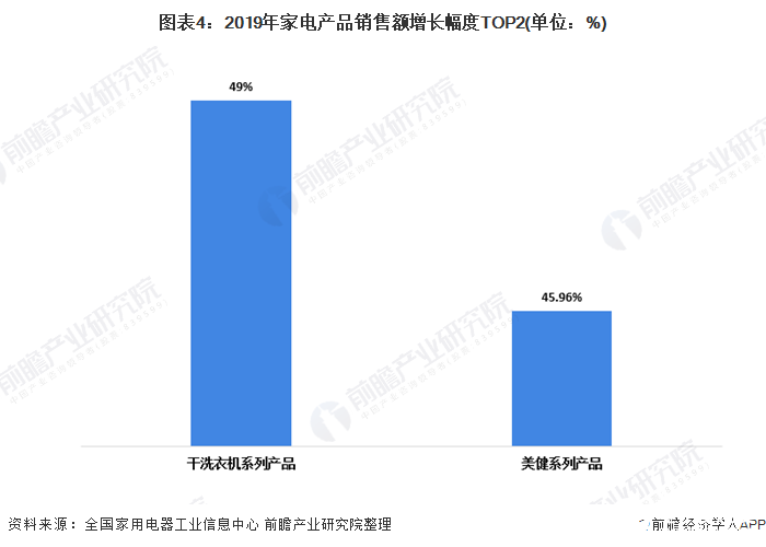 家電零售額呈下滑趨勢(shì)，2020年健康家電的關(guān)注度上升