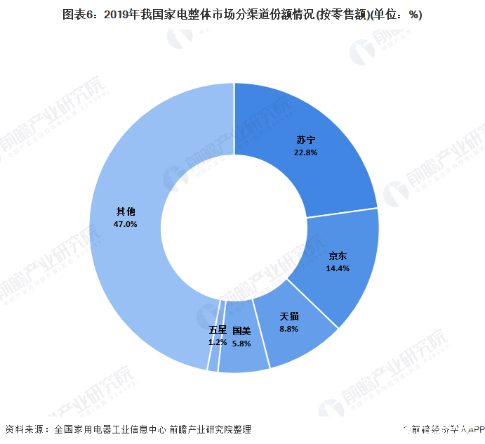 家電零售額呈下滑趨勢(shì)，2020年健康家電的關(guān)注度上升