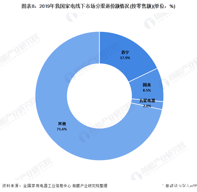 家电零售额呈下滑趋势，2020年健康家电的关注度上升