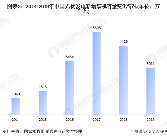 我国太阳能电池产量增速突破30％,政策驱动下呈现爆发式增长