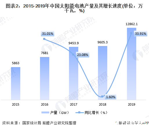 我国太阳能电池产量增速突破30％,政策驱动下呈现爆发式增长