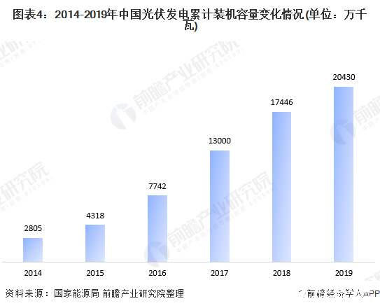 我国太阳能电池产量增速突破30％,政策驱动下呈现爆发式增长