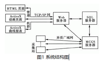 基于MCGS组态软件实现天然气流量数据测量和采集系统的设计