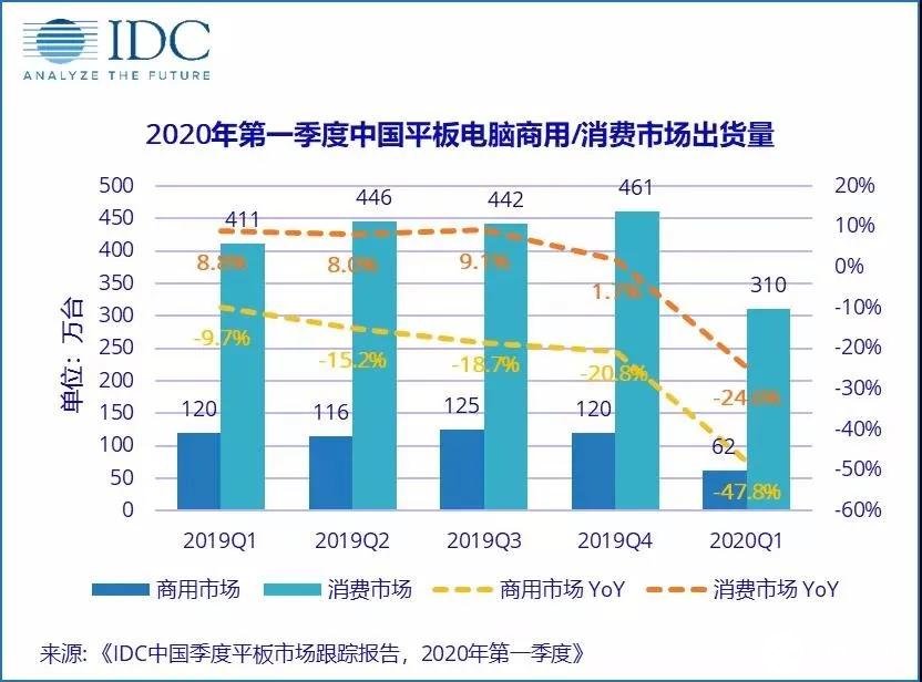 华为将5G引入平板市场，带动平板市场新的增量空间