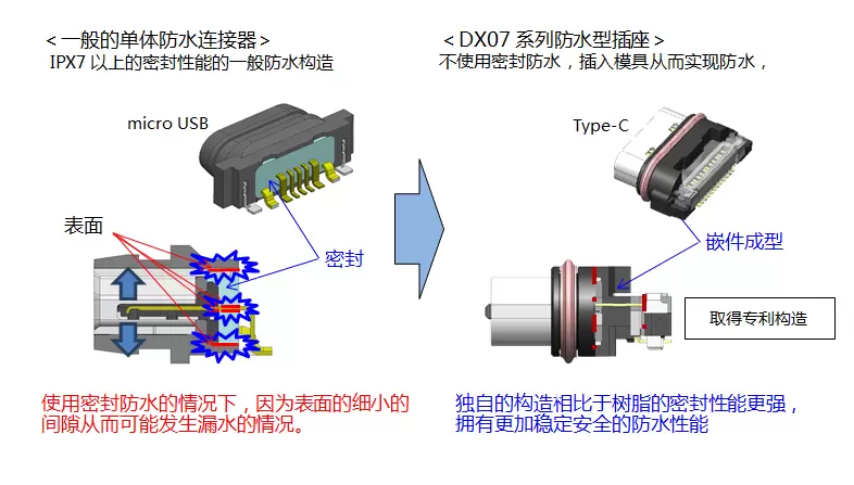 防水连接器适用于各种高端机型